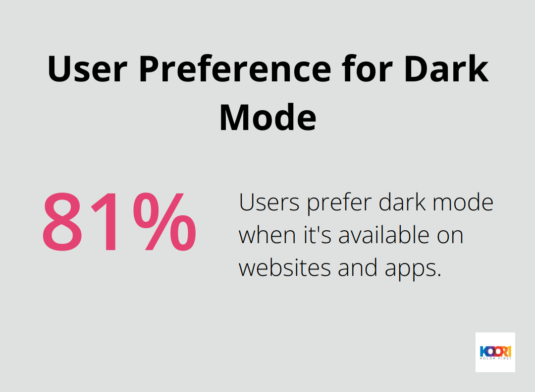 Chart showing 81.9% of users prefer dark mode when available - contemporary web design