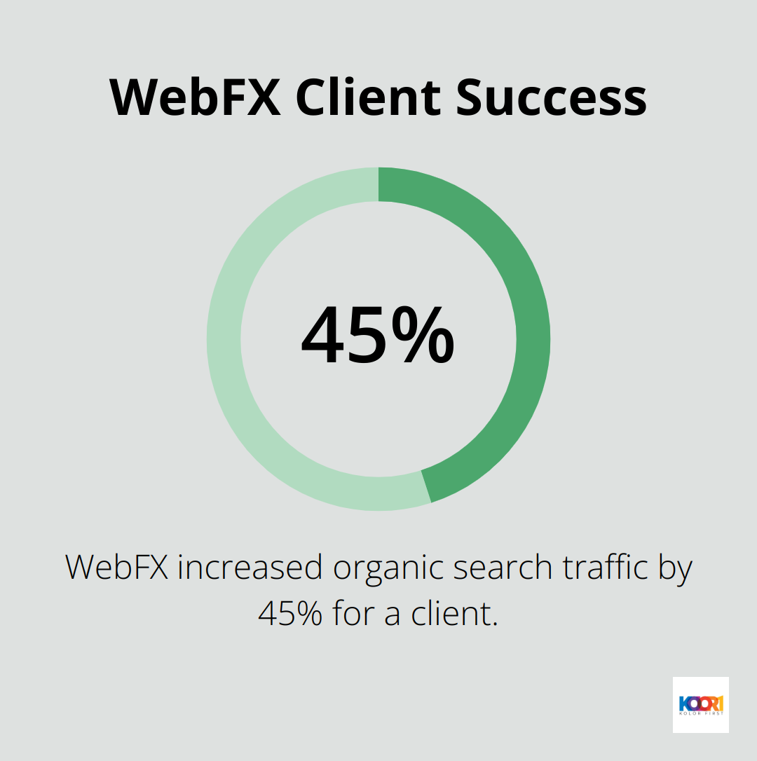 Chart showing WebFX achieved a 45% increase in organic search traffic for a client - digital marketing companies in united states