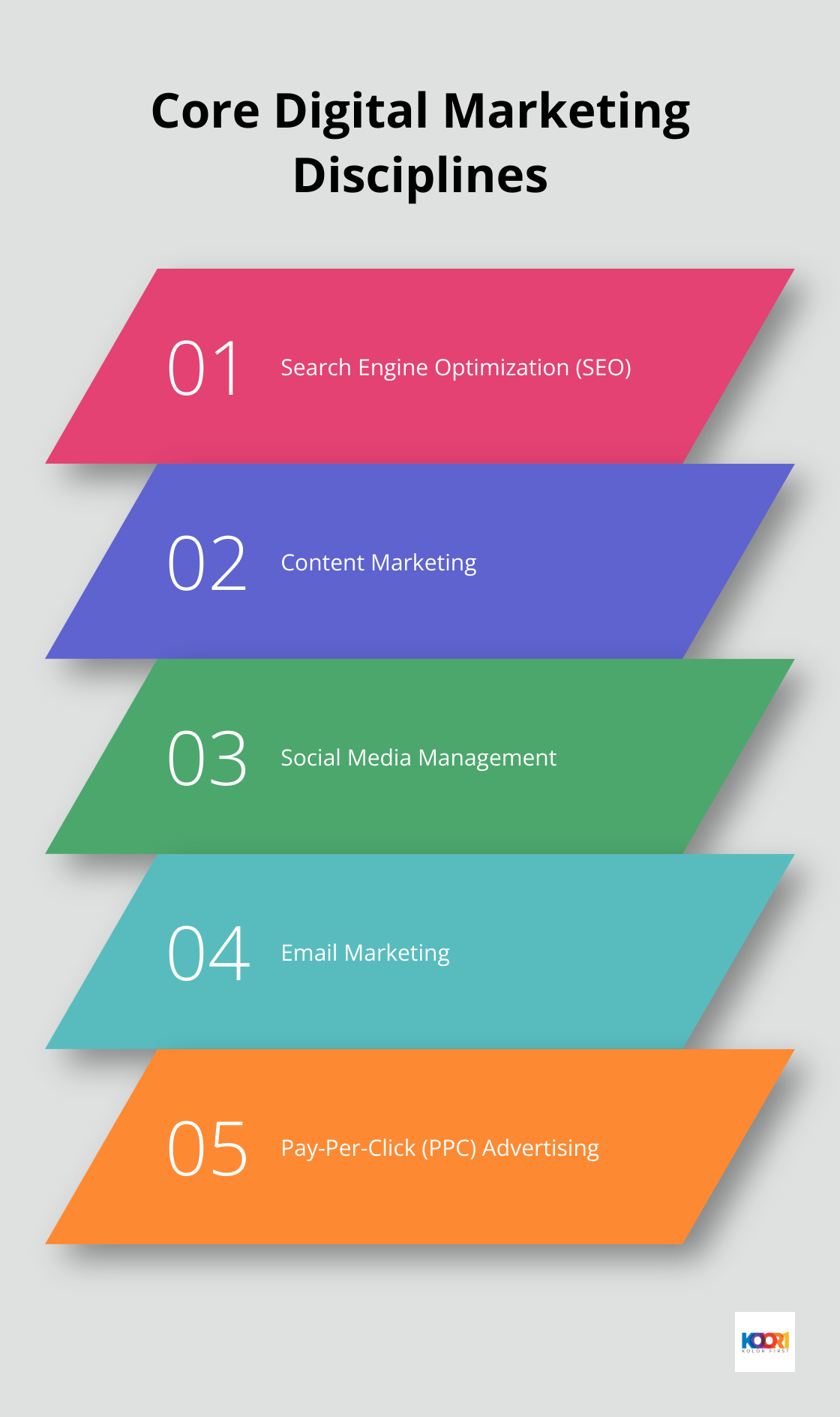 Ordered list of five core digital marketing disciplines: SEO, Content Marketing, Social Media Management, Email Marketing, and PPC Advertising - freelance digital marketing careers