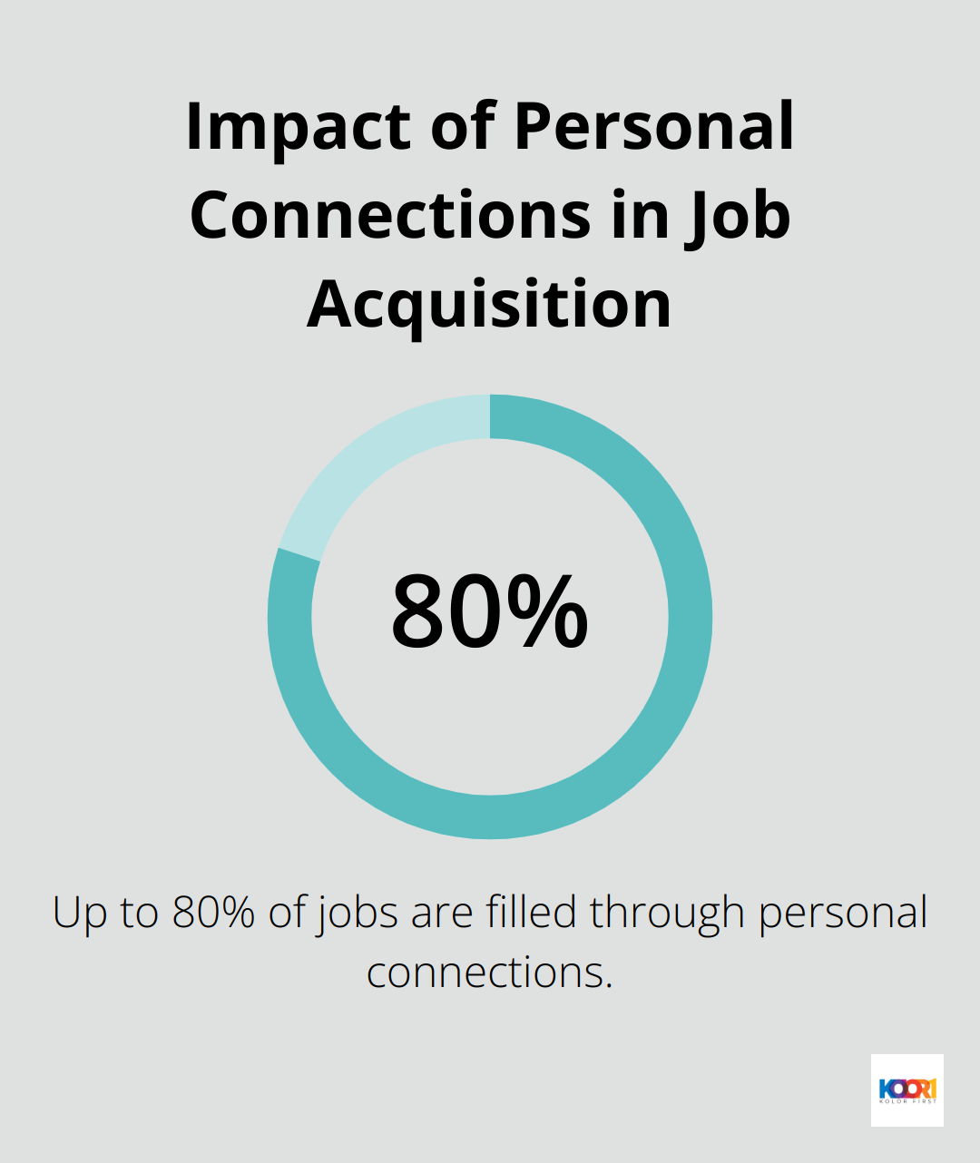 Pie chart showing that up to 80% of jobs are filled through personal connections