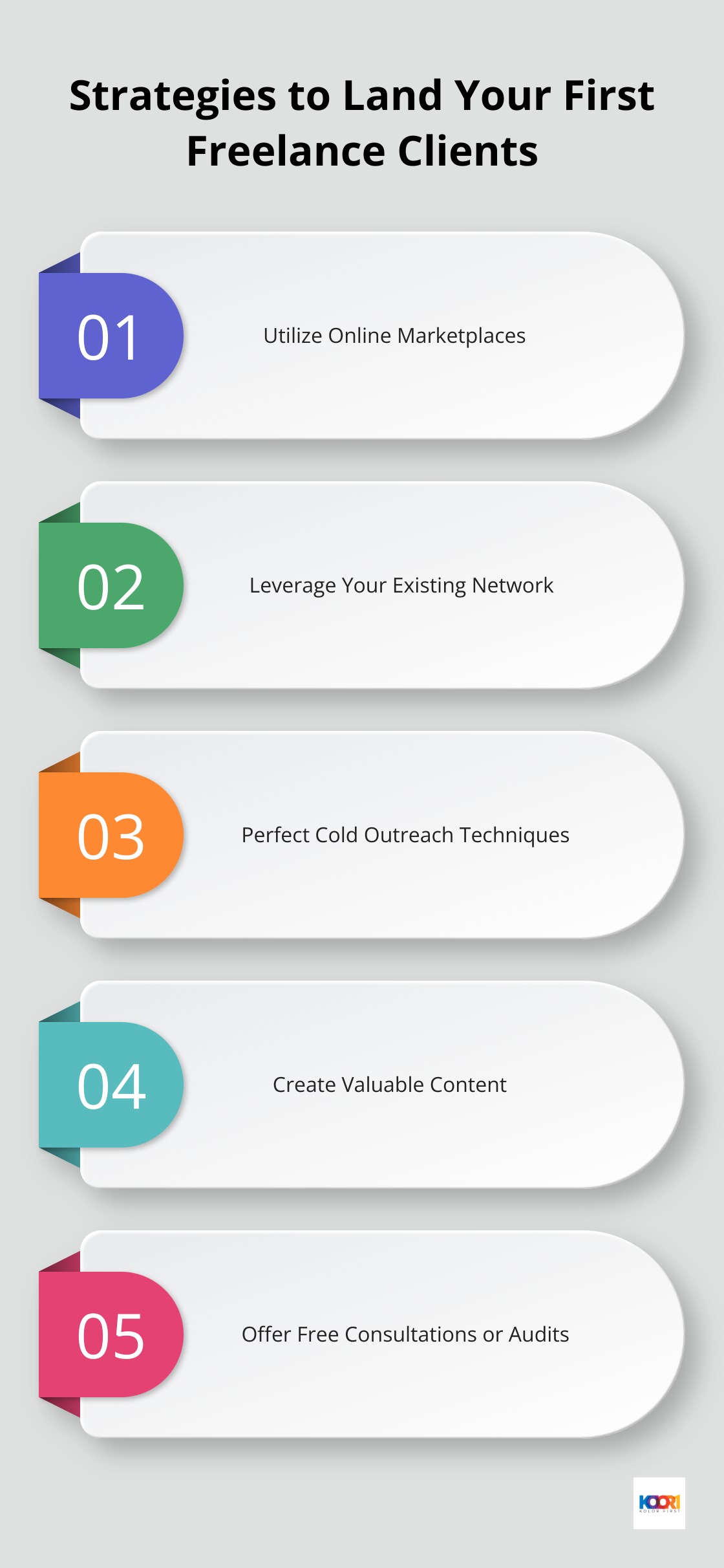 Ordered list of five strategies to land your first freelance clients: Utilize Online Marketplaces, Leverage Existing Network, Perfect Cold Outreach, Create Valuable Content, and Offer Free Consultations - freelance digital marketing careers