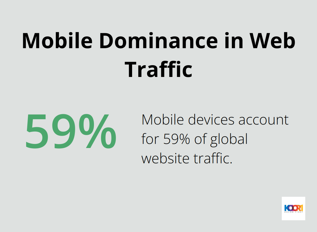 Pie chart showing 59% of global website traffic comes from mobile devices - modern web page design