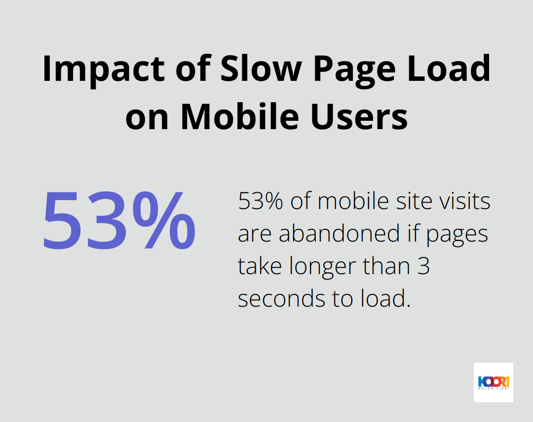 Pie chart illustrating 53% of mobile site visits are abandoned if pages take longer than 3 seconds to load - modern web page design
