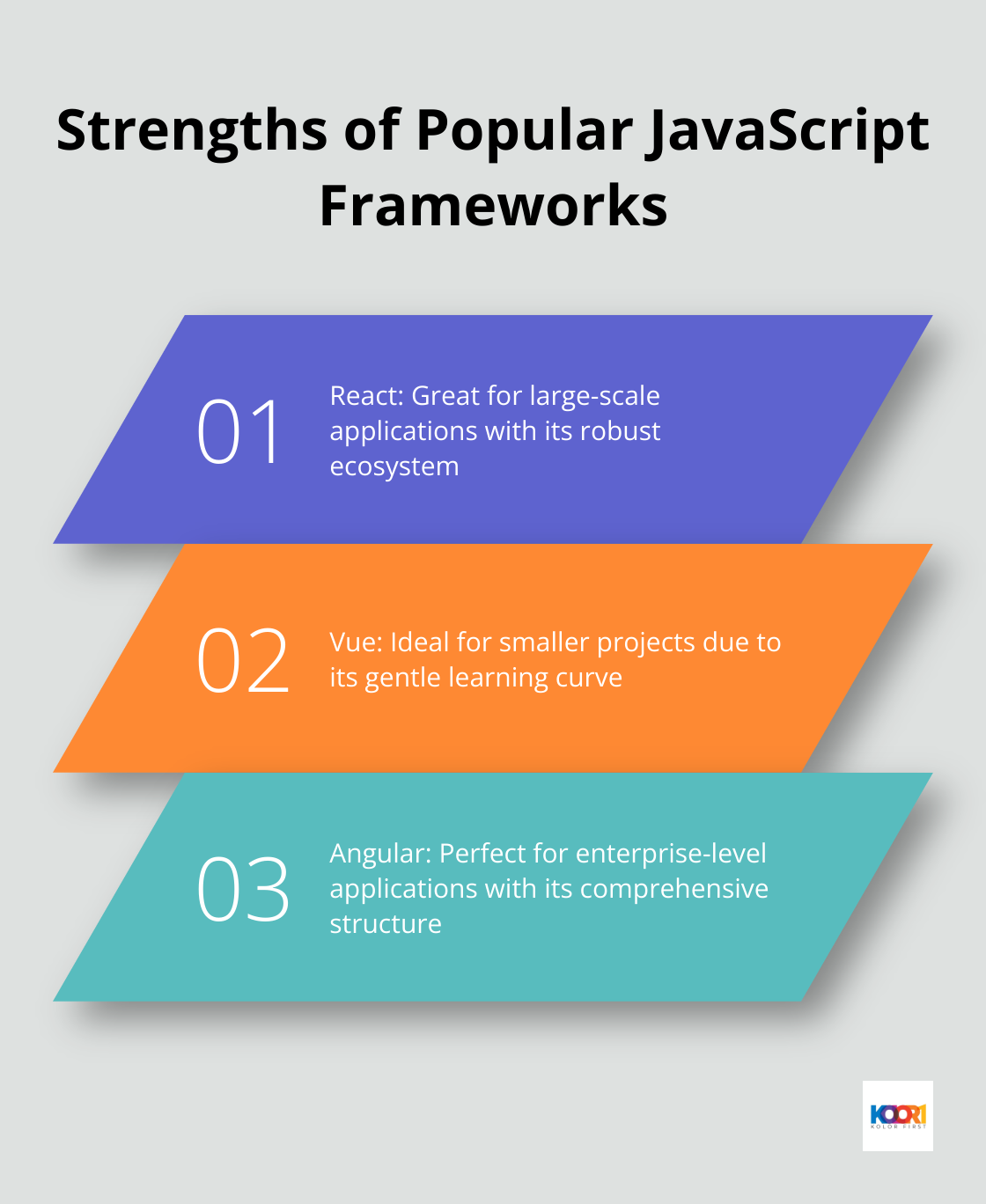 Ordered list comparing the strengths of React, Vue, and Angular frameworks