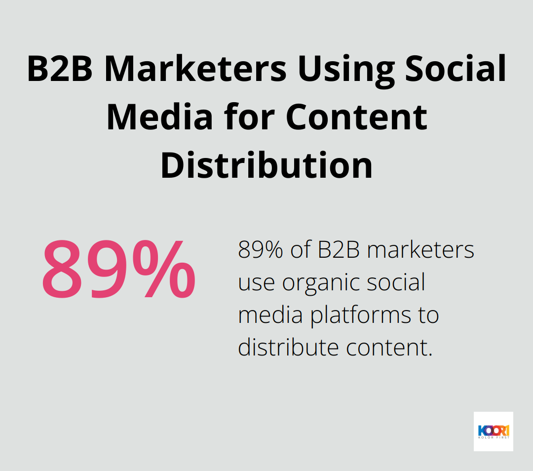 Pie chart showing 89% of B2B marketers use organic social media platforms to distribute content