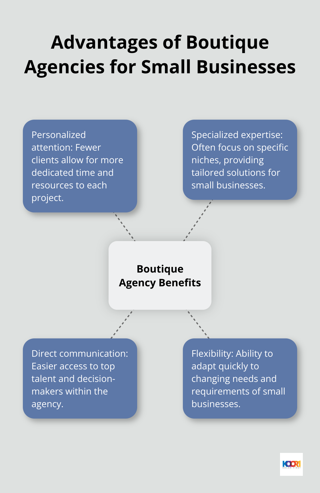 Hub and spoke chart showing the advantages of boutique agencies for small businesses - small business digital marketing agency