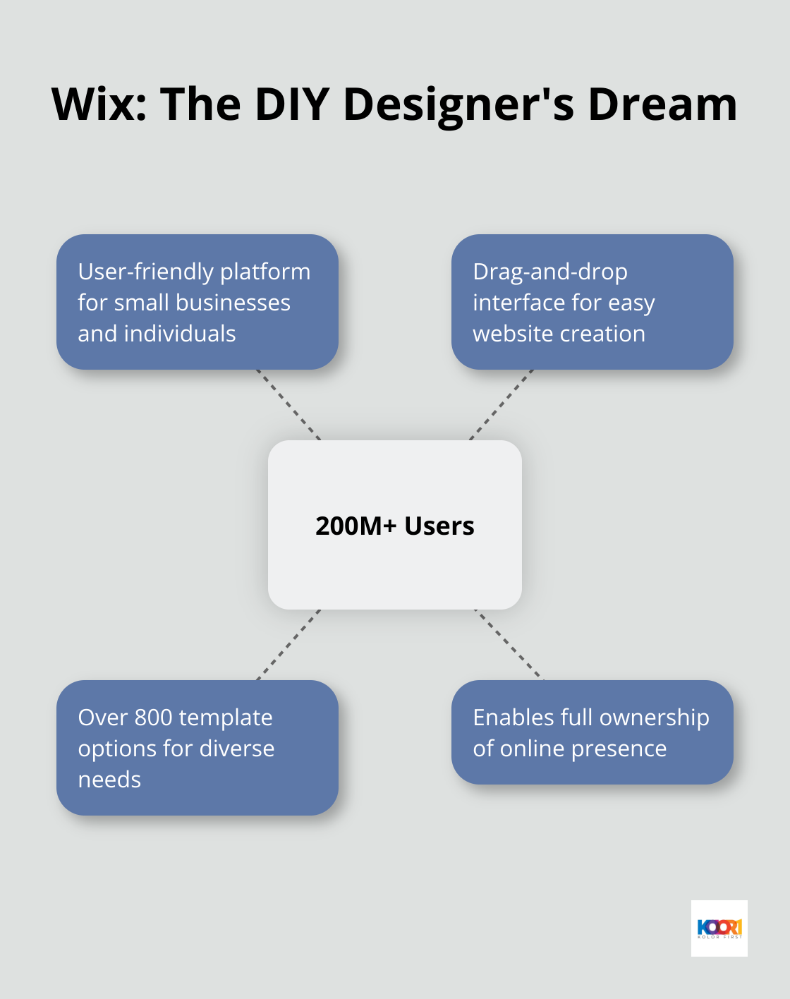 Hub and spoke chart illustrating Wix's massive user base and key features - web design best companies