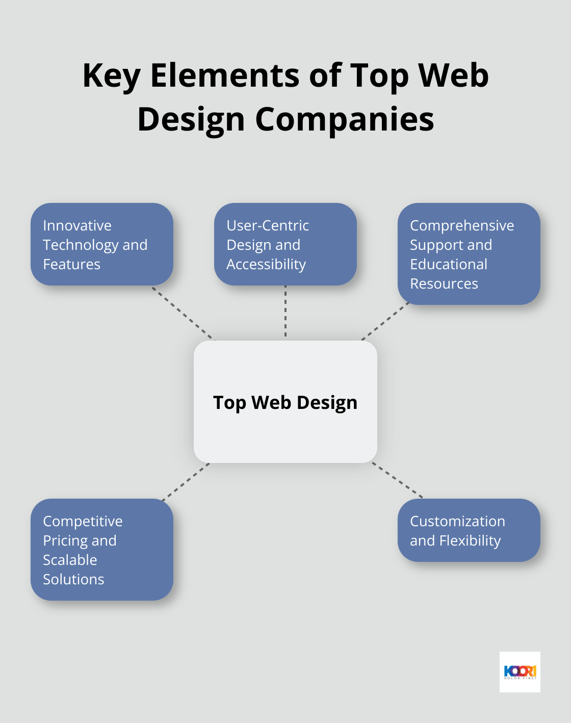 Hub and spoke chart illustrating the five key elements that set top web design companies apart - web design best companies