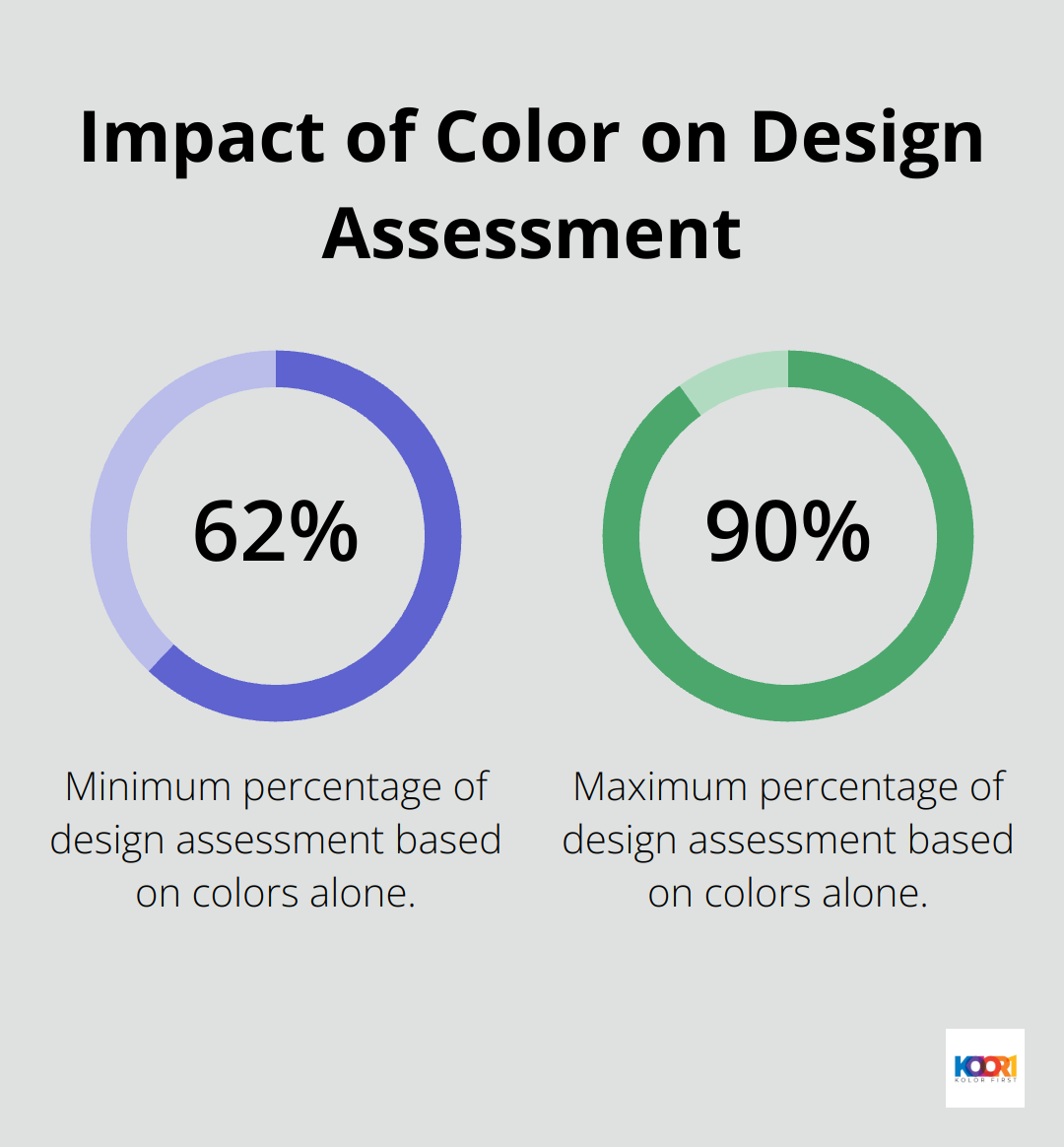 Chart showing that 62-90% of design assessment is based on colors alone - web design inspiration sites