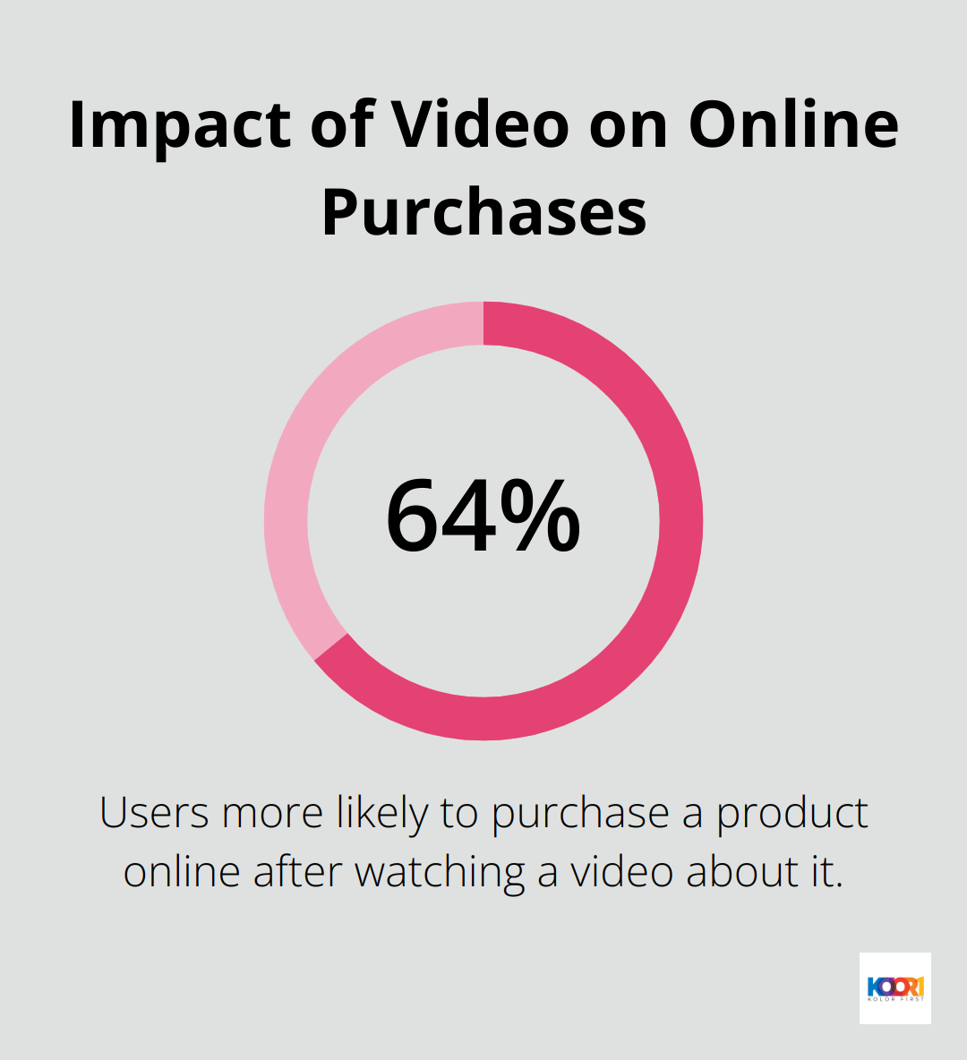 Chart showing that 64% of users are more likely to purchase a product online after watching a video about it
