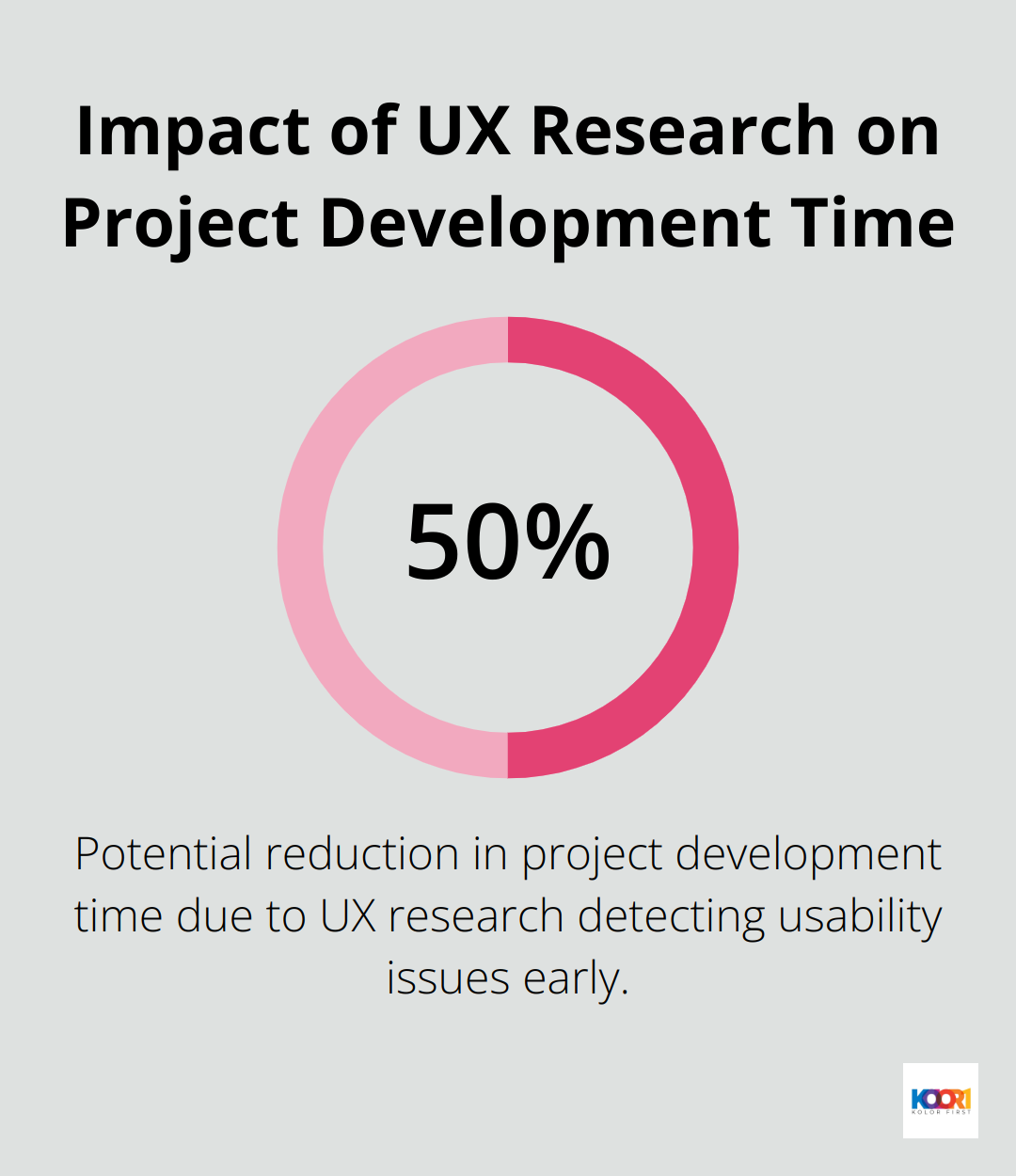 Chart showing that UX research can reduce project development time by up to 50% - web design inspiration sites