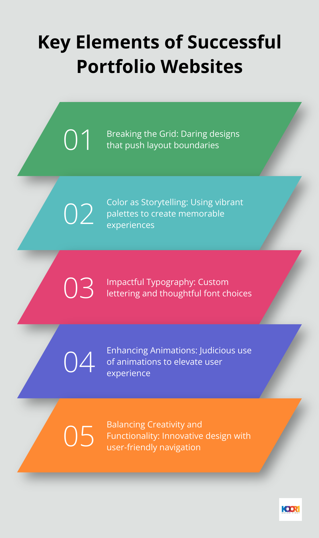 Infographic showing five key elements of successful portfolio websites: Breaking the Grid, Color as Storytelling, Impactful Typography, Enhancing Animations, and Balancing Creativity with Functionality